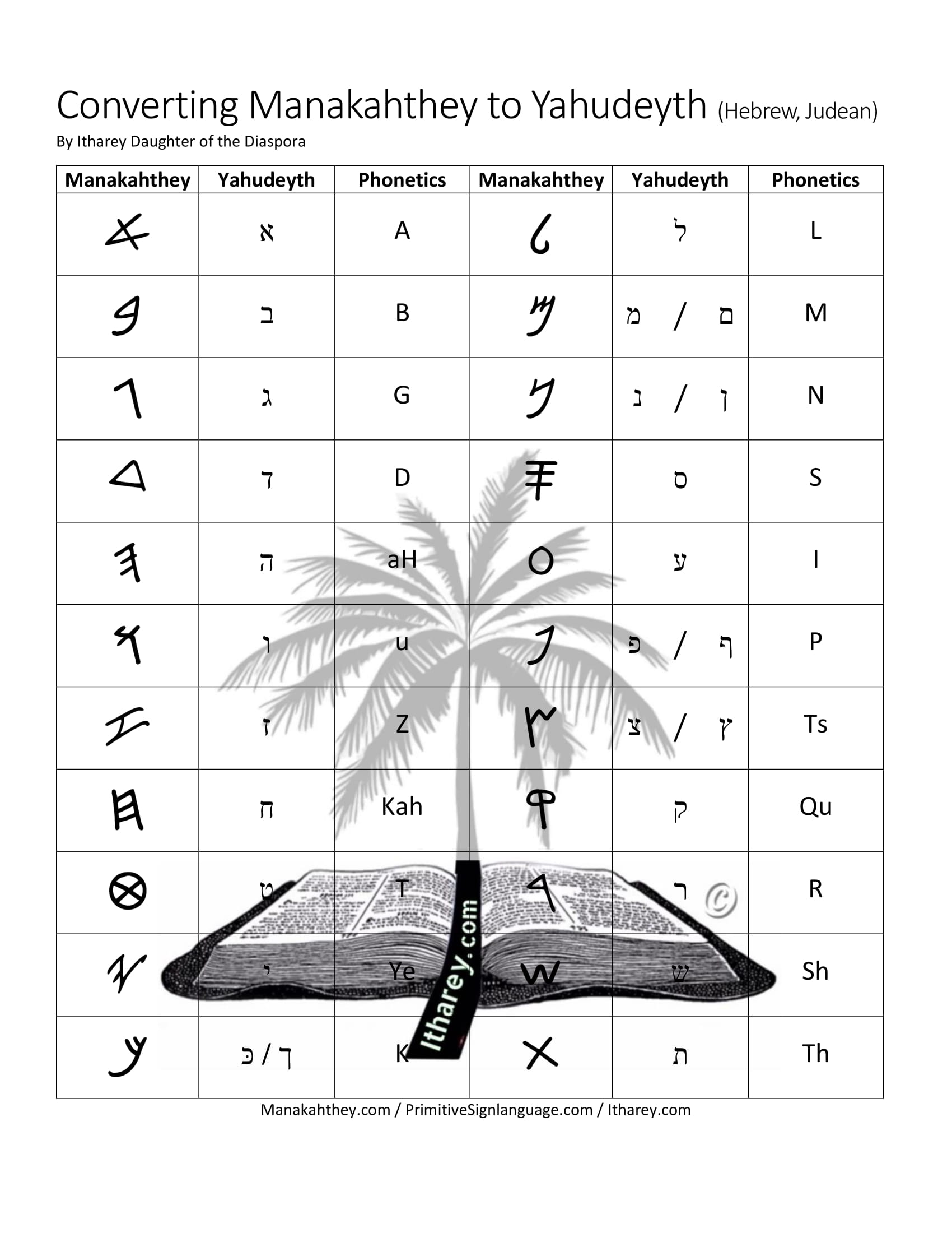 Converting Manakahthey to Yahudeyth- hebrew judean