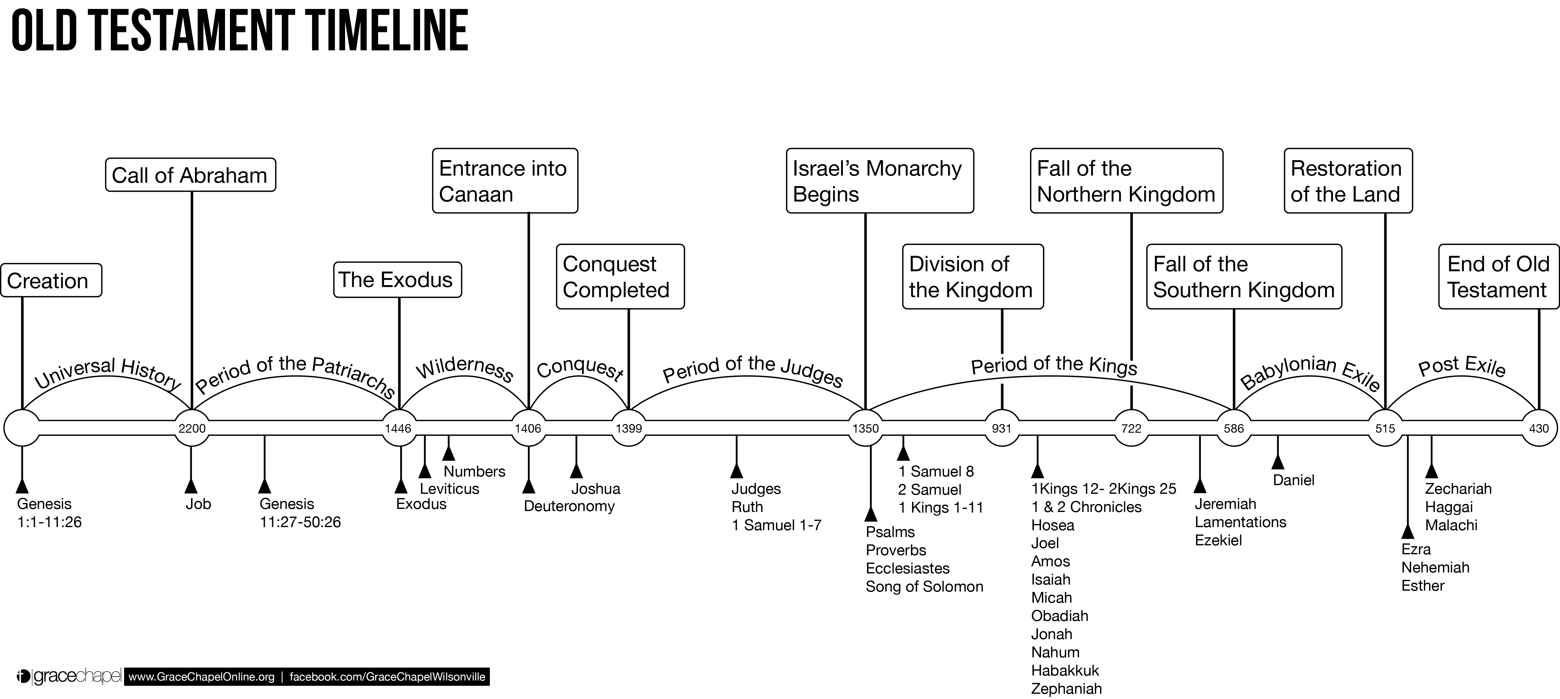 bible timeline